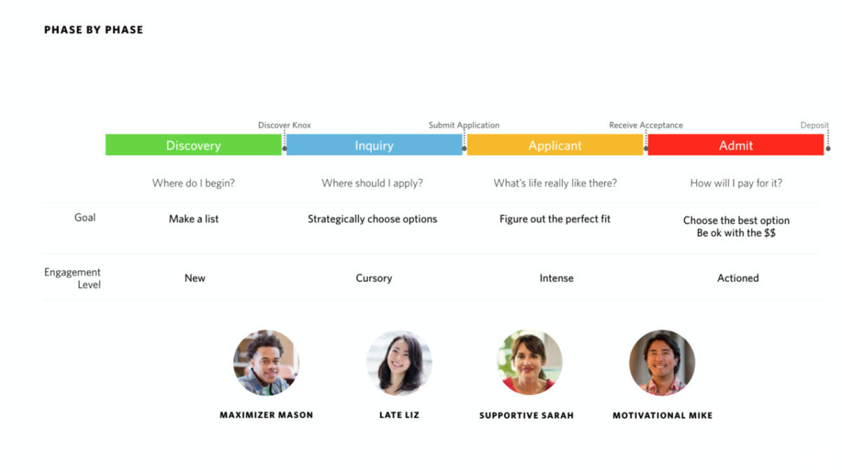 Knox College's Phase by Phase Engagement Master Planning